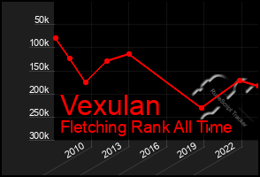 Total Graph of Vexulan