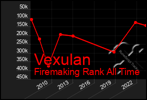 Total Graph of Vexulan