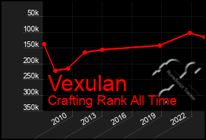 Total Graph of Vexulan