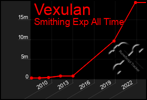 Total Graph of Vexulan