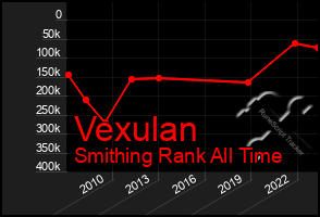 Total Graph of Vexulan