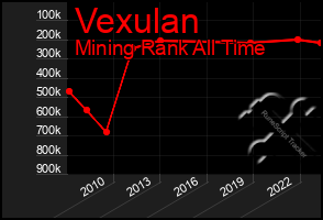 Total Graph of Vexulan