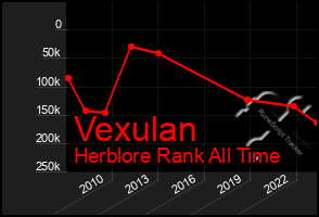 Total Graph of Vexulan