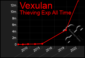 Total Graph of Vexulan