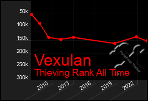 Total Graph of Vexulan