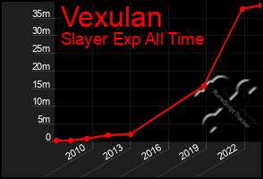 Total Graph of Vexulan