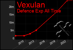 Total Graph of Vexulan