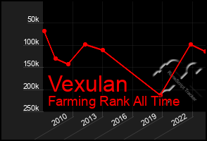 Total Graph of Vexulan