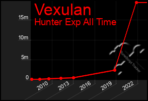 Total Graph of Vexulan