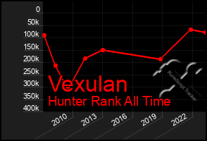 Total Graph of Vexulan