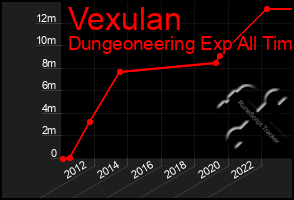 Total Graph of Vexulan