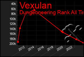 Total Graph of Vexulan