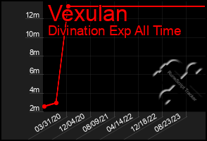 Total Graph of Vexulan