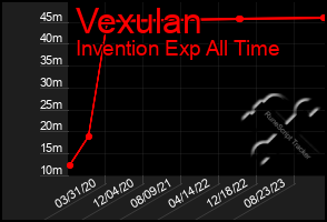 Total Graph of Vexulan