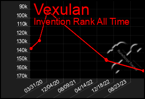 Total Graph of Vexulan