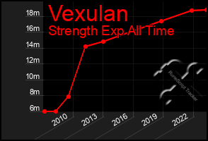 Total Graph of Vexulan