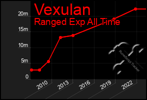 Total Graph of Vexulan