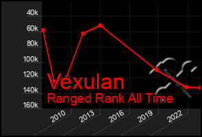 Total Graph of Vexulan