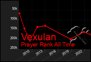 Total Graph of Vexulan