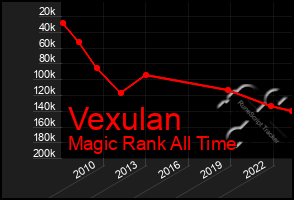 Total Graph of Vexulan