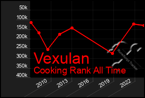 Total Graph of Vexulan