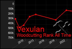 Total Graph of Vexulan