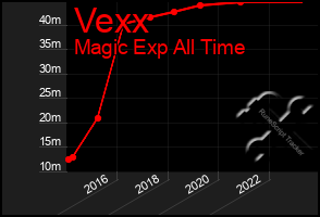 Total Graph of Vexx