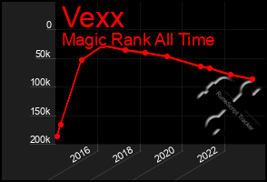 Total Graph of Vexx