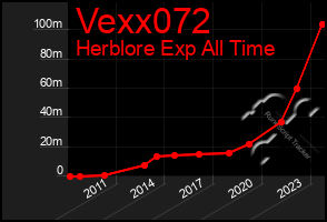 Total Graph of Vexx072