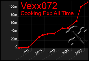 Total Graph of Vexx072