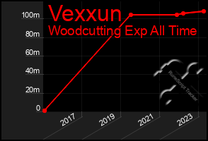 Total Graph of Vexxun