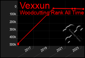 Total Graph of Vexxun