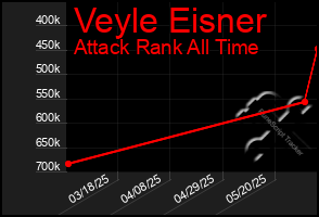 Total Graph of Veyle Eisner