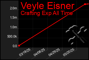 Total Graph of Veyle Eisner