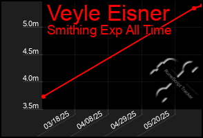 Total Graph of Veyle Eisner