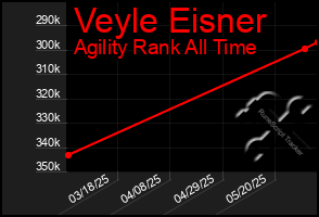 Total Graph of Veyle Eisner