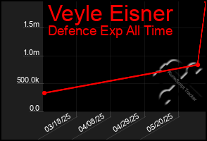 Total Graph of Veyle Eisner