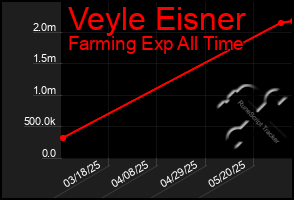 Total Graph of Veyle Eisner