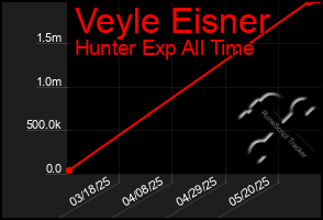 Total Graph of Veyle Eisner