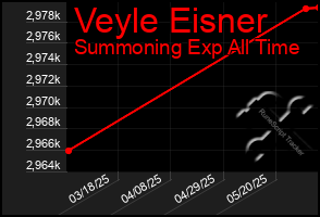 Total Graph of Veyle Eisner