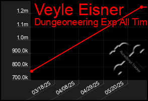 Total Graph of Veyle Eisner