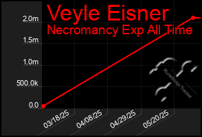 Total Graph of Veyle Eisner