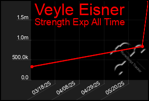Total Graph of Veyle Eisner