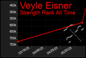 Total Graph of Veyle Eisner