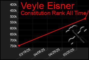 Total Graph of Veyle Eisner
