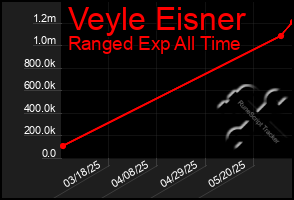 Total Graph of Veyle Eisner