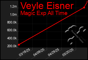 Total Graph of Veyle Eisner