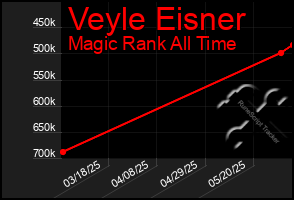 Total Graph of Veyle Eisner