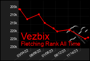 Total Graph of Vezbix