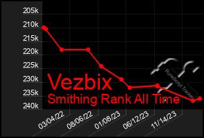 Total Graph of Vezbix